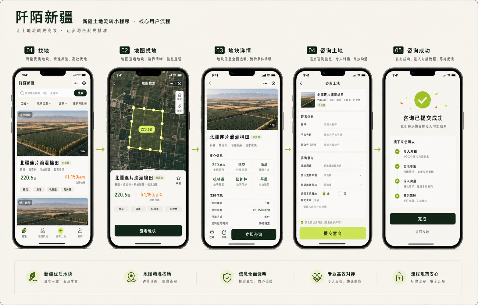 阡陌新疆小程序五屏主流程 UI 设计，包含玛纳斯县找地、地图、详情、咨询和成功反馈